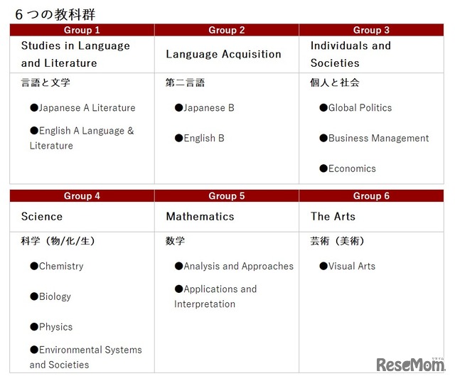 Ritsumeikan Uji IBDP 6つの教科群