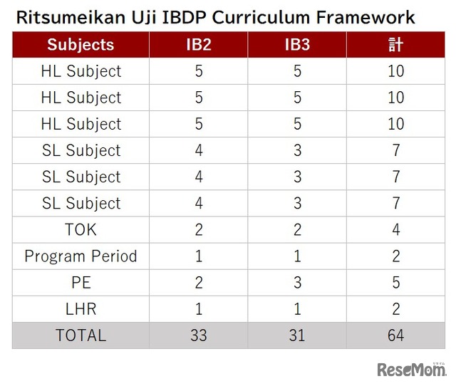 Ritsumeikan Uji IBDP Curriculum Framework