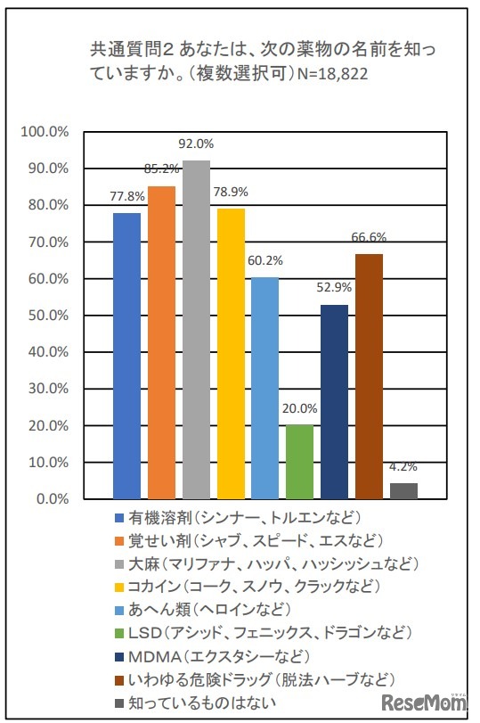 薬物の名前