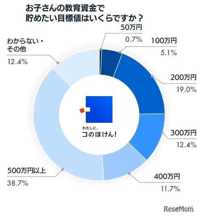 教育資金の貯蓄の目標額はいくらか？