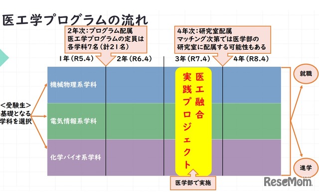 医工学プログラムの流れ