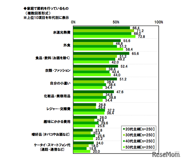 家庭で節約を行っているもの