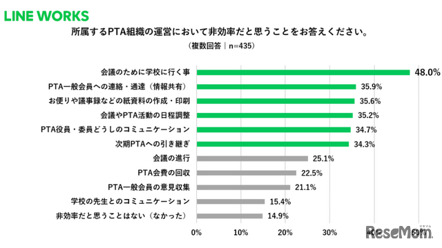 所属するPTA組織の運営において非効率だと思うことをお答えください