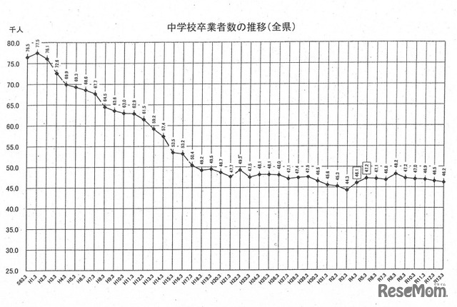 中学校卒業者数の推移（全県）