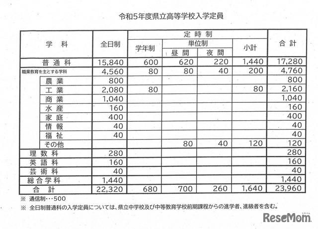 2023年度県立高校等入学定員増減の内訳