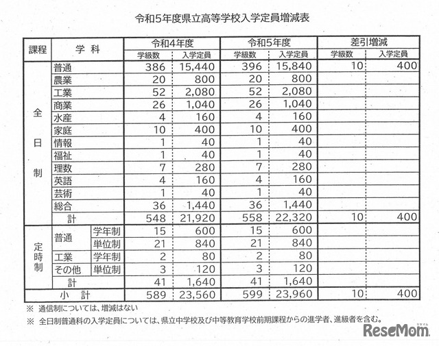 2023年度県立高校等入学定員増減の内訳