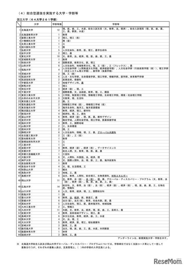 総合型選抜を実施する大学・学部等：国立大学