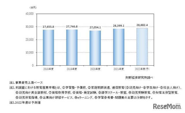 教育産業全体市場規模推移（主要15分野計）