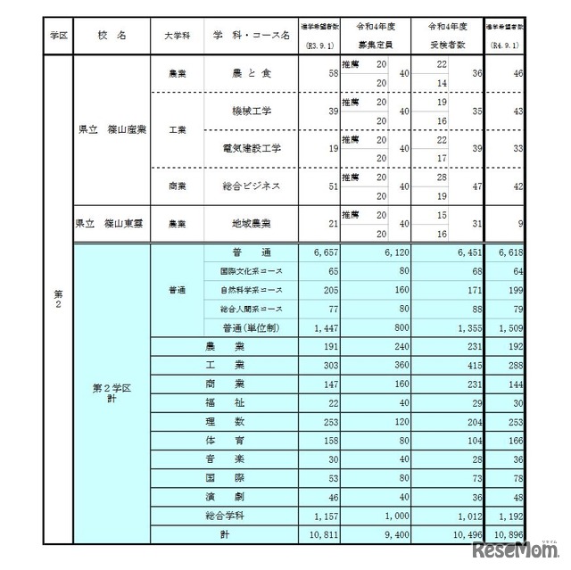 学校別・学科別状況（全日制・第2学区）