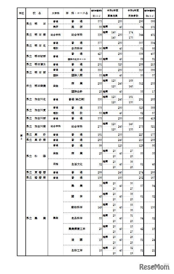 学校別・学科別状況（全日制・第3学区）