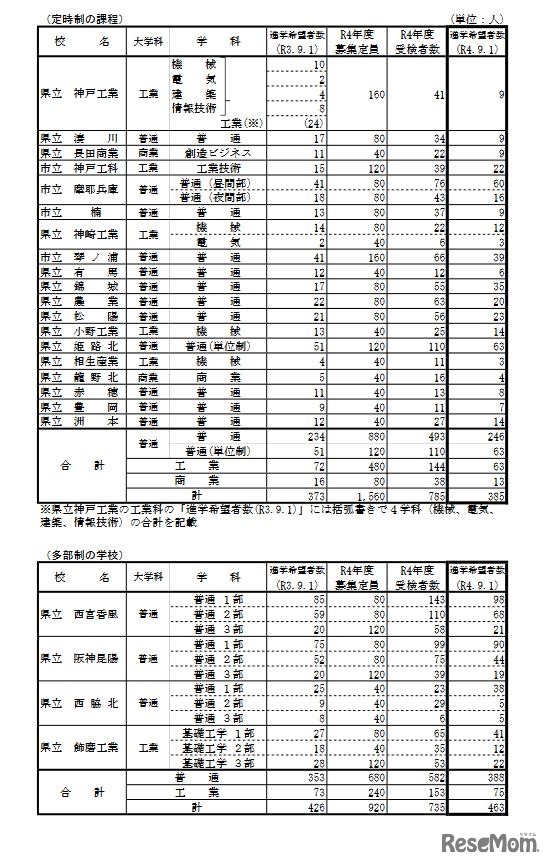 学校別・学科別状況（定時制、多部制）