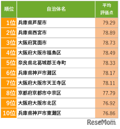 住み続けたい自治体ランキング：関西