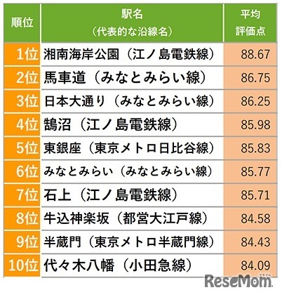 住み続けたい駅ランキング：首都圏