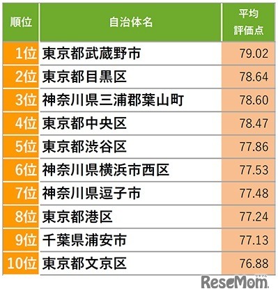 住み続けたい自治体ランキング：首都圏