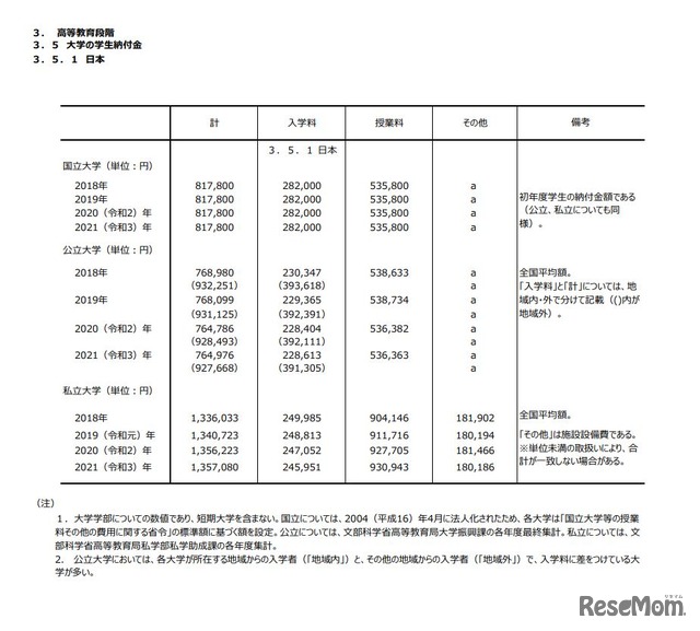 大学の学生納付金（日本）