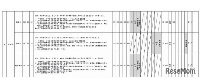 宮城野高校の選抜方法