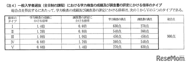 一般入学者選抜（全日制の課程）における学力検査の成績および調査書の評定にかける倍率のタイプ