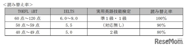 英語資格（外部検定）活用の読み替え率