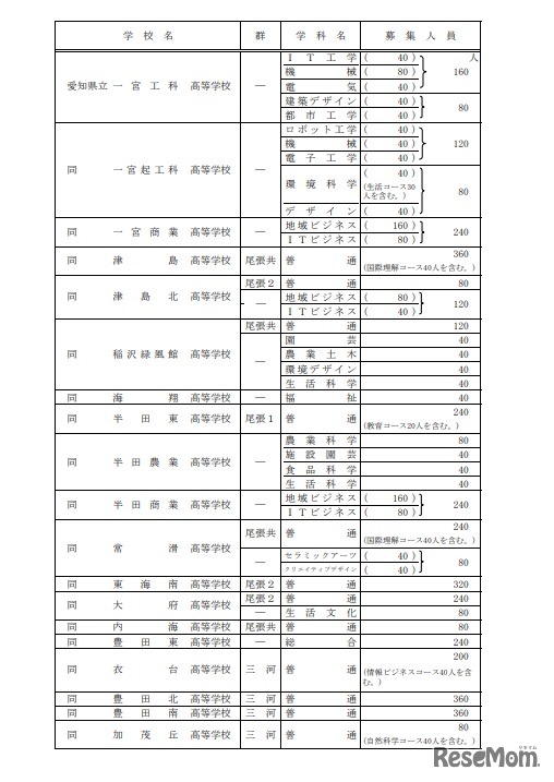 全日制課程（Aグループ）