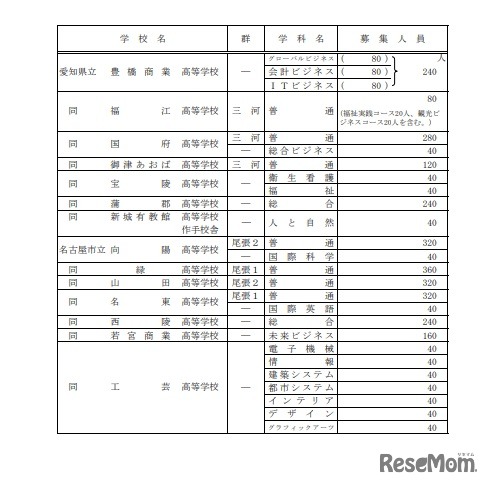 全日制課程（Aグループ）