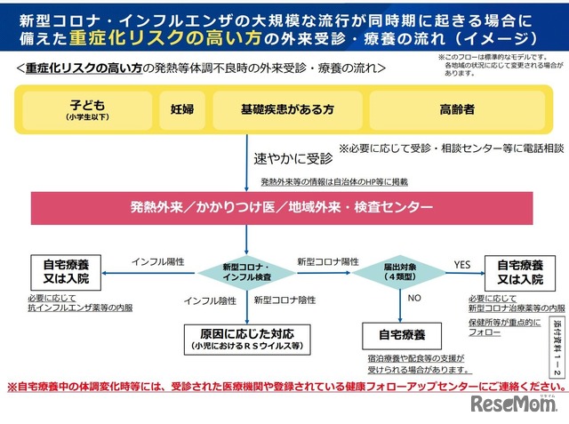 重症化リスクの高い方の外来受診・療養の流れ