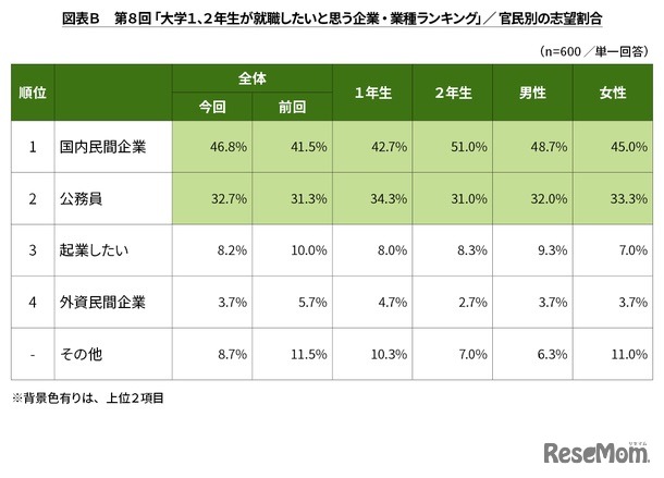 大学1・2年生が就職したいと思う企業・ 業種ランキング