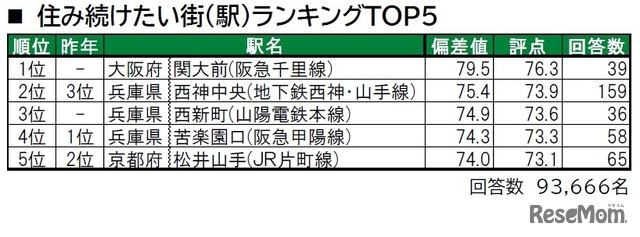 住み続けたい街（駅）ランキングTOP5