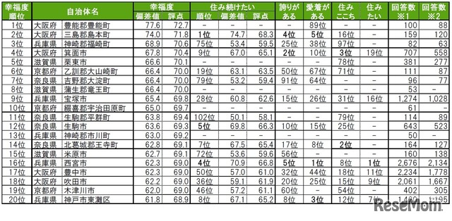 街の幸福度（自治体）ランキングTOP20