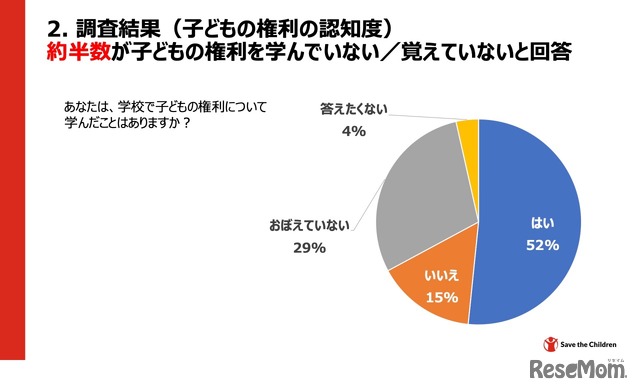 学校で子どもの権利について学んだことはあるか