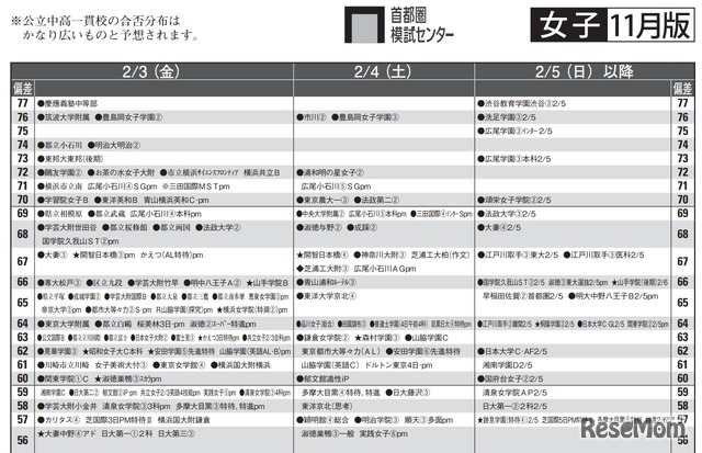 2023年中学入試予想偏差値（女子・2月3日、4日、5日以降）