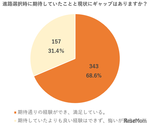 アンケート結果「進路選択時に期待していたことと現状にギャップはありますか？」