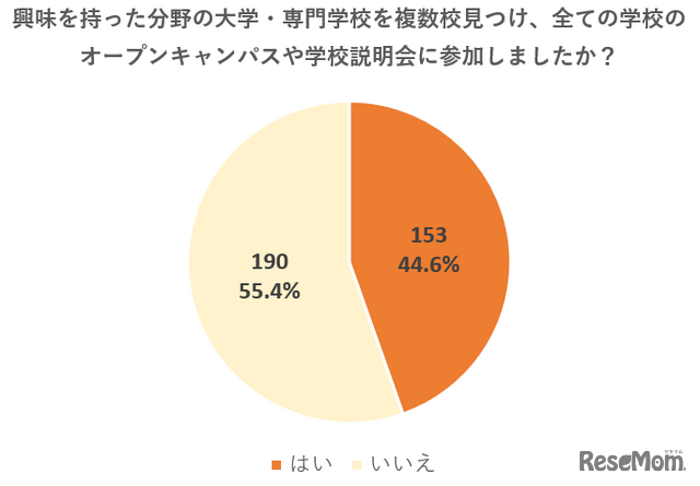 アンケート結果＜進路選択に悔いが残ると回答した方（n＝157）＞<br>