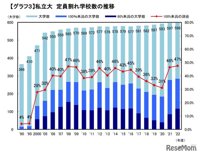 私立大 定員割れ学校数の推移　(c) Kawaijuku Educational Institution.