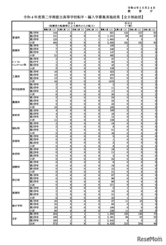 令和4年度第二学期都立高等学校転学・編入学募集実施結果【全日制総括】