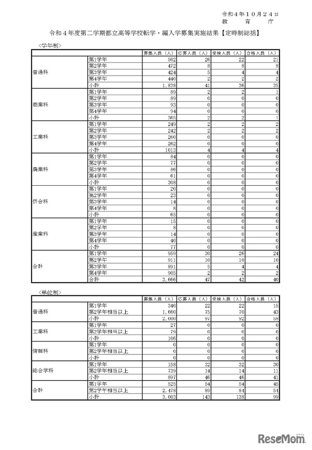 令和4年度第二学期都立高等学校転学・編入学募集実施結果【定時制総括】