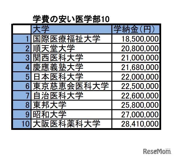 学納金の安い医学部10