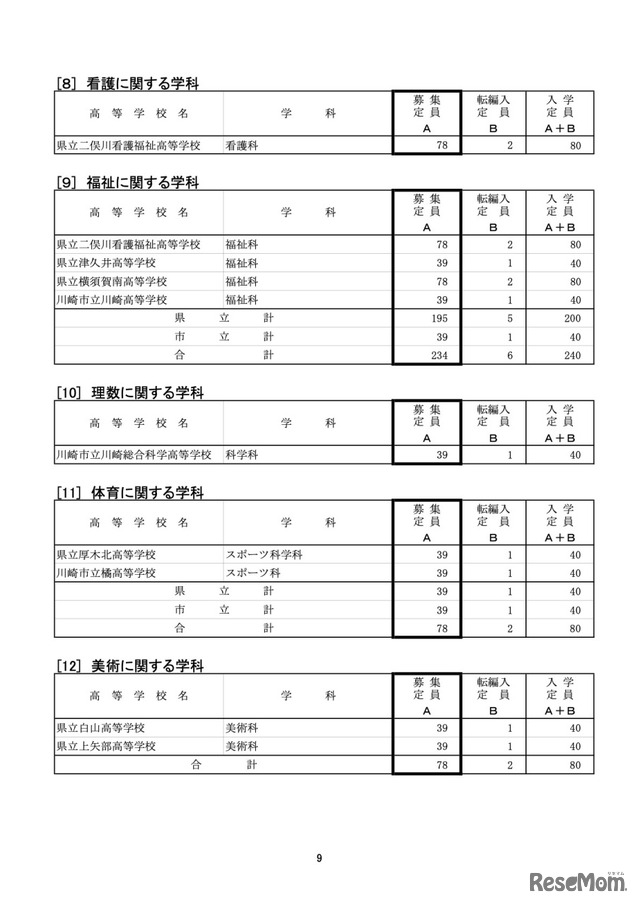 令和5年度神奈川県公立高等学校生徒募集定員について【全日制の課程（単位制を除く）】