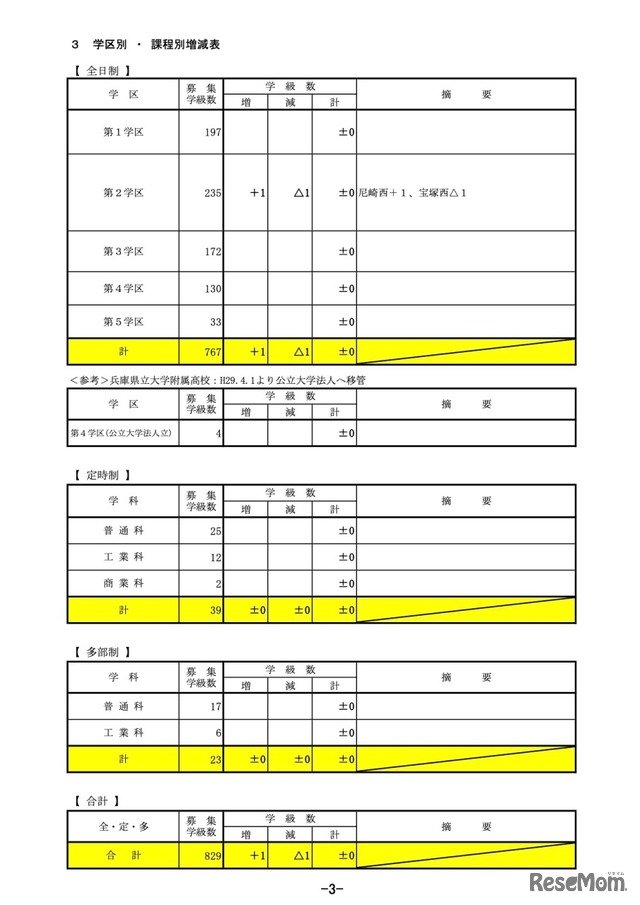 学区別・課程別増減表