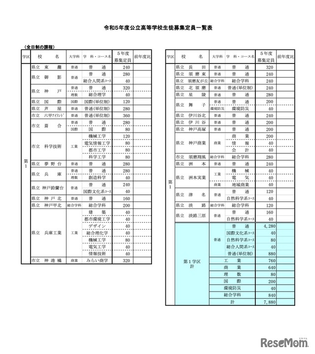 令和5年度公立高等学校生徒募集定員一覧表