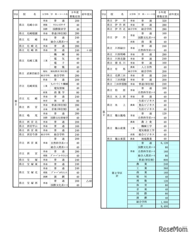 令和5年度公立高等学校生徒募集定員一覧表