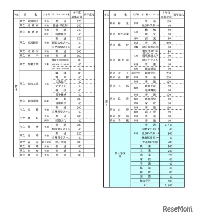 令和5年度公立高等学校生徒募集定員一覧表