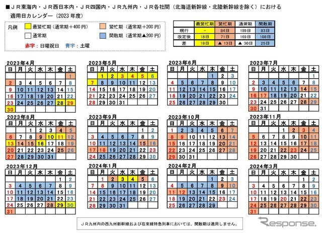 JR東海内、JR西日本内、JR四国内、JR九州内、JR会社間（北海道新幹線と北陸新幹線以外）におけるシーズン別特急料金の適用日カレンダー。最繁忙期の前後に閑散期や通常期を設定するほか、従来は閑散期だったが比較的利用が多かった11月などに繁忙期を設定し、代わって4・7月や8月下旬、10月上旬など、比較的利用が少ない一部の平日に閑散期を設定する。