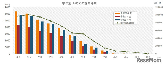 2021年度（令和3年度）児童生徒の問題行動・不登校等生徒指導上の諸課題に関する調査