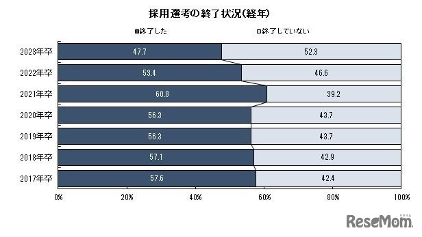 採用選考の終了状況