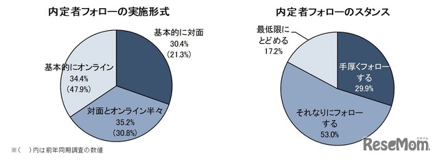 内定者フォローの実施形式、内定者フォローのスタンス