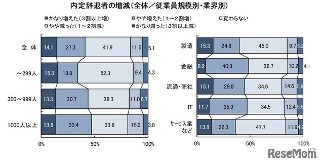 内定辞退者の増減