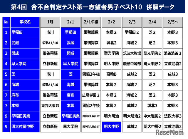 合不合判定志望者ベスト10　男子