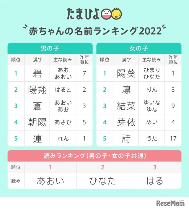 たまひよ 赤ちゃんの名前ランキング2022