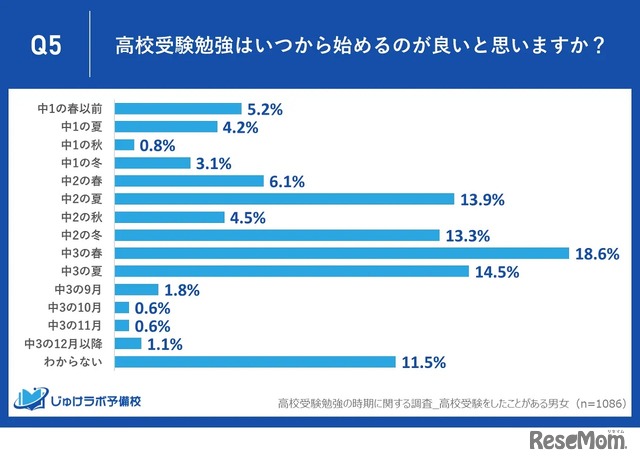 高校受験勉強はいつから始めるのが良いと思うか