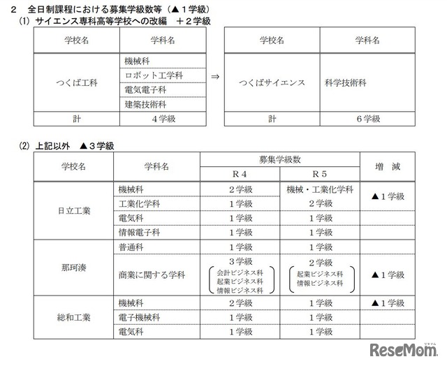 全日制課程における募集学級数等